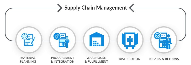 Supply Chain Solution Malaysia